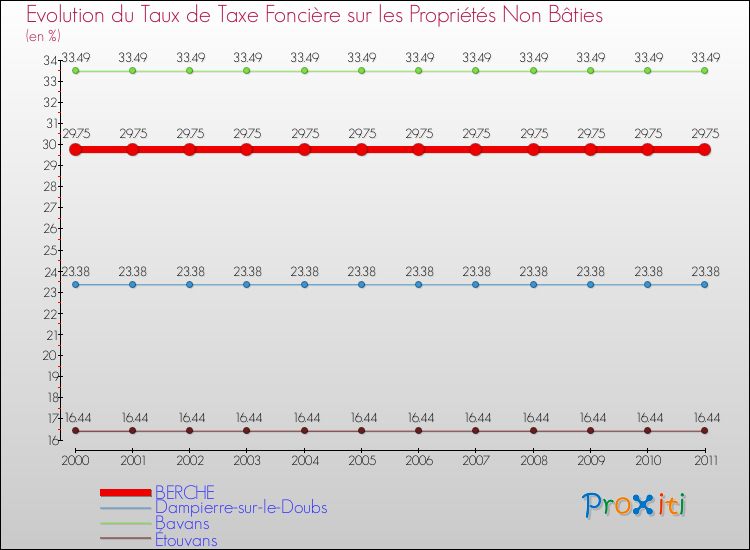 Evolution du taux de la taxe foncière sur les immeubles et terrains non batis pour BERCHE et les communes proches Comparaison des taux de la taxe foncière sur les immeubles et terrains non batis pour BERCHE et les communes voisines