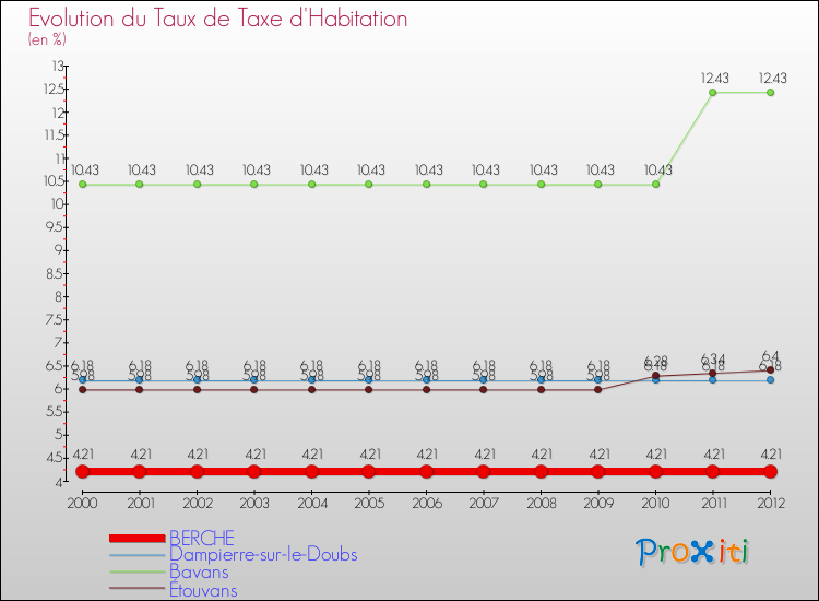Evolution du taux de la taxe d'habitation pour BERCHE et les communes proches Comparaison des taux de la taxe d'habitation pour BERCHE et les communes voisines