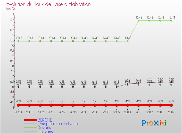 Evolution du taux de la taxe d'habitation pour BERCHE et les communes proches de 2000 à 2014 Comparaison des taux de la taxe d'habitation pour BERCHE et les communes voisines de 2000 à 2014
