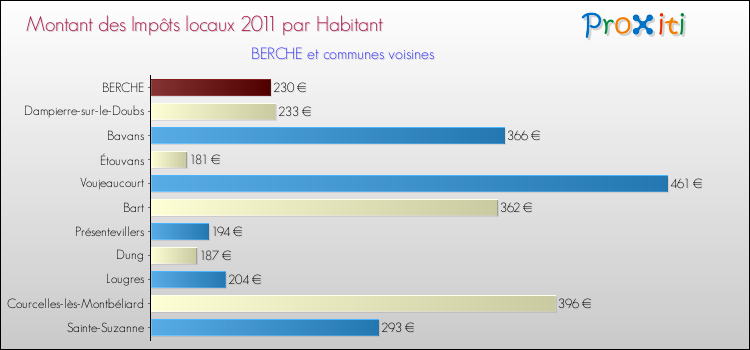 Montant des impôts locaux par Habitant pour BERCHE et les communes proches Comparaison des impôts locaux par habitant pour BERCHE et les communes voisines