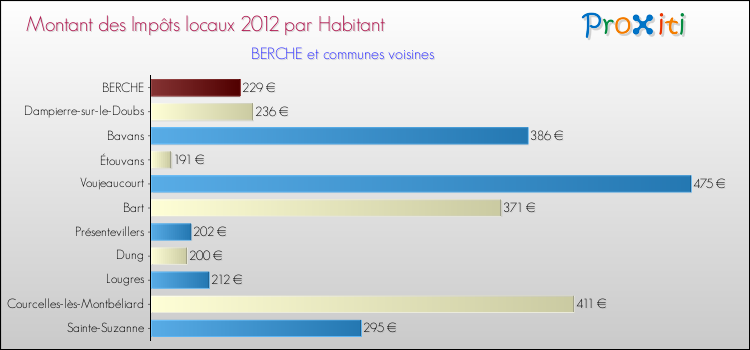 Montant des impôts locaux par Habitant pour BERCHE et les communes proches Comparaison des impôts locaux par habitant pour BERCHE et les communes voisines
