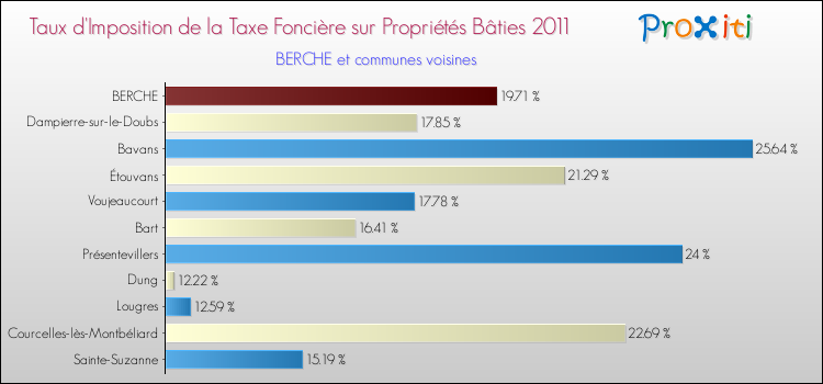 Taux d'imposition de la taxe foncière sur le bati 2011 pour BERCHE et les communes proches Comparaison des taux d'imposition de la taxe foncière sur le bati 2011 pour BERCHE et les communes voisines