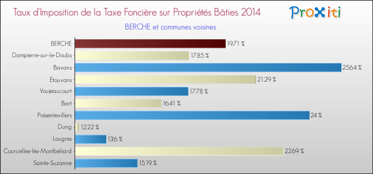 Taux d'imposition de la taxe foncière sur le bati 2014 pour BERCHE et les communes proches Comparaison des taux d'imposition de la taxe foncière sur le bati 2014 pour BERCHE et les communes voisines