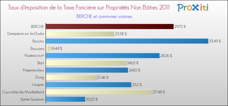Taux d'imposition de la taxe foncière sur les immeubles et terrains non batis 2011 pour BERCHE et les communes proches Comparaison des taux d'imposition de la taxe foncière sur les immeubles et terrains non batis 2011 pour BERCHE et les communes voisines