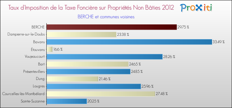 Taux d'imposition de la taxe foncière sur les immeubles et terrains non batis 2012 pour BERCHE et les communes proches Comparaison des taux d'imposition de la taxe foncière sur les immeubles et terrains non batis 2012 pour BERCHE et les communes voisines