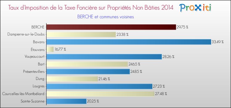 Taux d'imposition de la taxe foncière sur les immeubles et terrains non batis 2014 pour BERCHE et les communes proches Comparaison des taux d'imposition de la taxe foncière sur les immeubles et terrains non batis 2014 pour BERCHE et les communes voisines