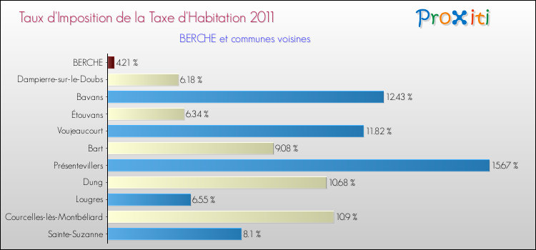 Taux d'imposition de la taxe d'habitation 2011 pour BERCHE et les communes proches Comparaison des taux d'imposition de la taxe d'habitation 2011 pour BERCHE et les communes voisines