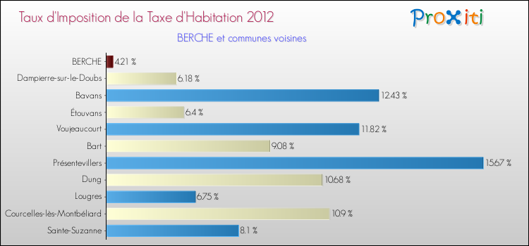 Taux d'imposition de la taxe d'habitation 2012 pour BERCHE et les communes proches Comparaison des taux d'imposition de la taxe d'habitation 2012 pour BERCHE et les communes voisines