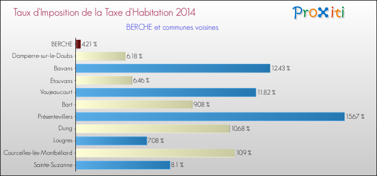 Taux d'imposition de la taxe d'habitation 2014 pour BERCHE et les communes proches Comparaison des taux d'imposition de la taxe d'habitation 2014 pour BERCHE et les communes voisines