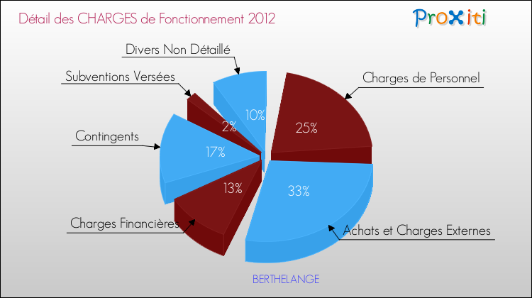 Décomposition des Charges de Fonctionnement 2012 de la commune de BERTHELANGE Charges de Fonctionnement 2012 pour la commune de BERTHELANGE