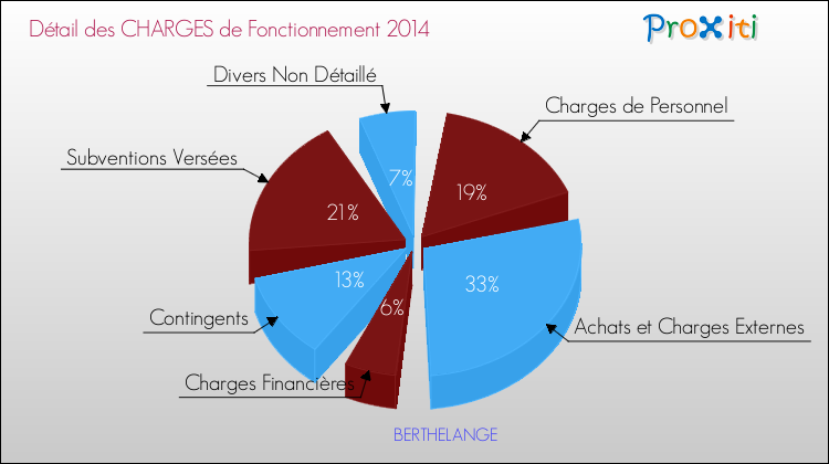 Décomposition des Charges de Fonctionnement 2014 de la commune de BERTHELANGE Charges de Fonctionnement 2014 pour la commune de BERTHELANGE