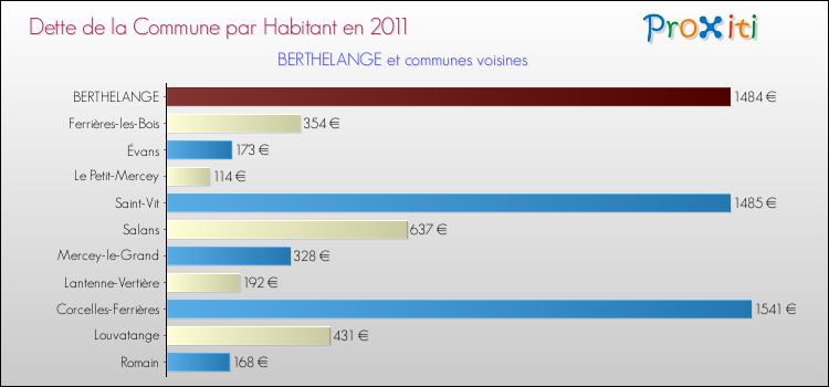Dette par habitant de la commune en 2011 pour BERTHELANGE et les communes proches Comparaison de la dette par habitant de la commune en 2011 pour BERTHELANGE et les communes voisines