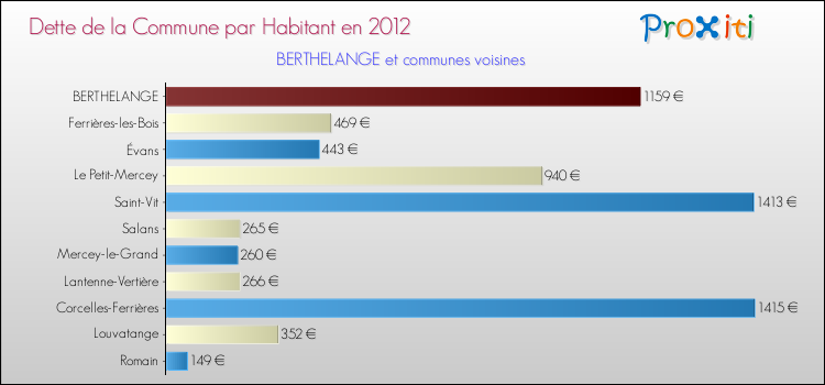 Dette par habitant de la commune en 2012 pour BERTHELANGE et les communes proches Comparaison de la dette par habitant de la commune en 2012 pour BERTHELANGE et les communes voisines