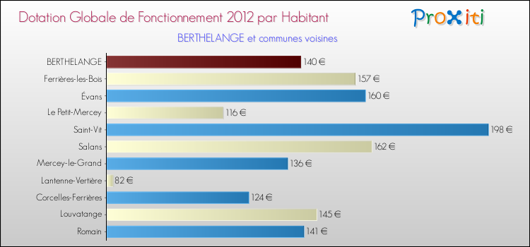 Montant des dotations globales de fonctionnement DGF par Habitant pour BERTHELANGE et les communes proches Comparaison des des dotations globales de fonctionnement DGF par habitant pour BERTHELANGE et les communes voisines