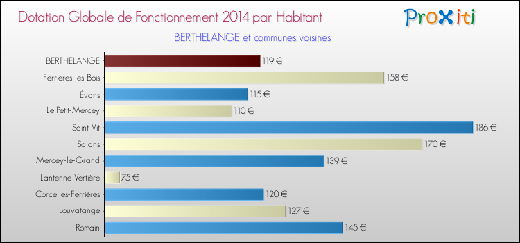 Montant des dotations globales de fonctionnement DGF par Habitant pour BERTHELANGE et les communes proches en 2014. Comparaison des des dotations globales de fonctionnement DGF par habitant pour BERTHELANGE et les communes voisines en 2014.
