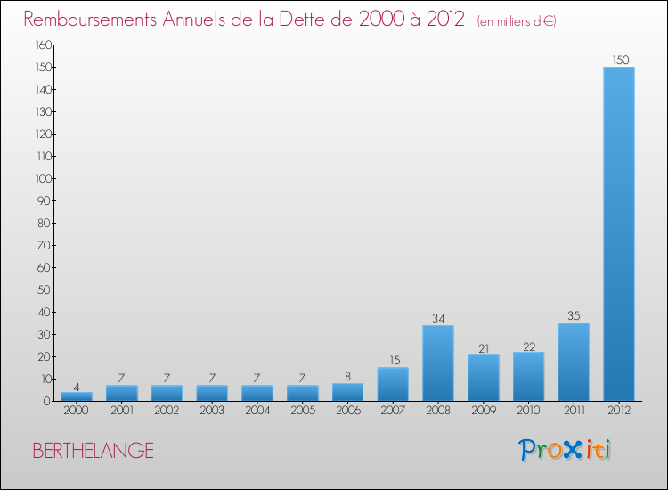 Evolution de l'annuité de la dette pour la commune de BERTHELANGE de 2000 à 2012 Annuités de la dette pour BERTHELANGE de 2000 à 2012