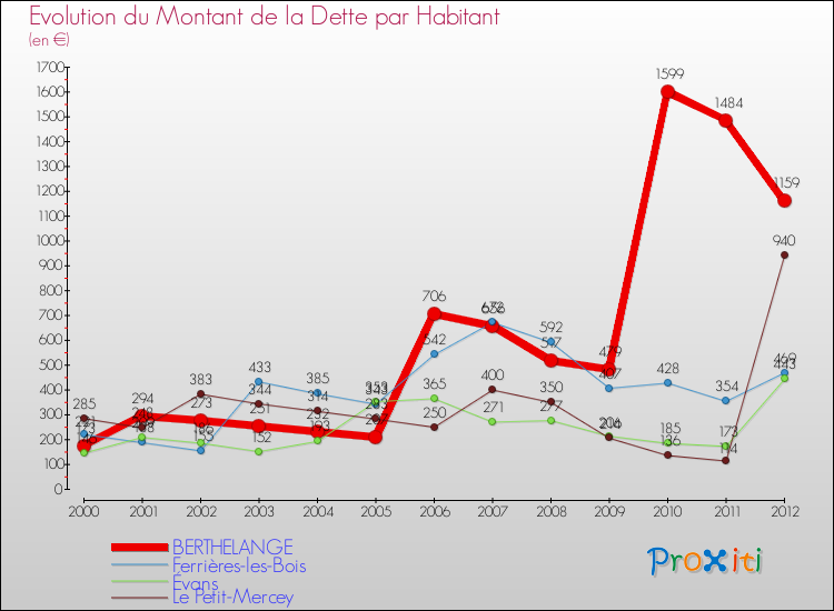 Evolution de la dette par habitant pour la commune de BERTHELANGE et les communes proches de 2000 à 2012 Comparaison de la dette par habitant pour BERTHELANGE et les communes voisines de 2000 à 2012