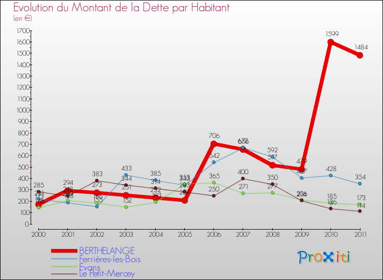 Evolution de la dette par habitant pour la commune de BERTHELANGE et les communes proches Comparaison de la dette par habitant pour BERTHELANGE et les communes voisines