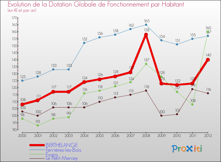 Evolution et montant de la dotation globale de fonctionnement par Habitant pour BERTHELANGE et les communes proches Comparaison des dotations globales de fonctionnement par habitant pour BERTHELANGE et les communes voisines