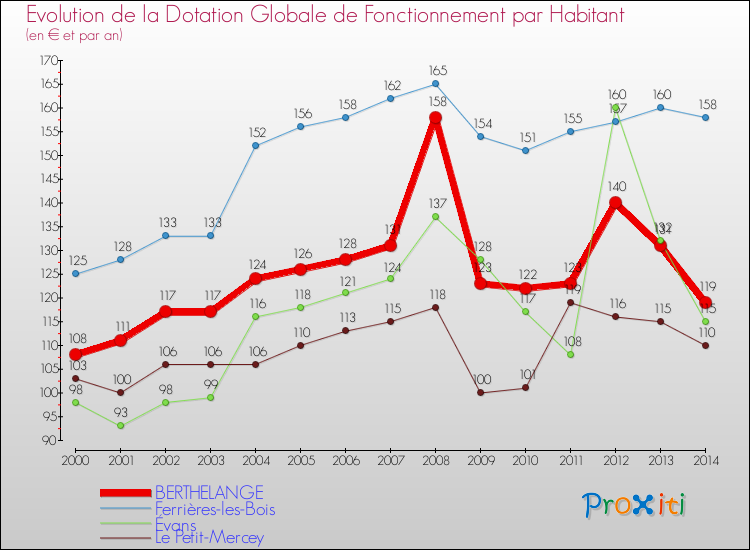 Evolution et montant de la dotation globale de fonctionnement par Habitant pour BERTHELANGE et les communes proches de 2000 à 2014. Comparaison des dotations globales de fonctionnement par habitant pour BERTHELANGE et les communes voisines de 2000 à 2014.