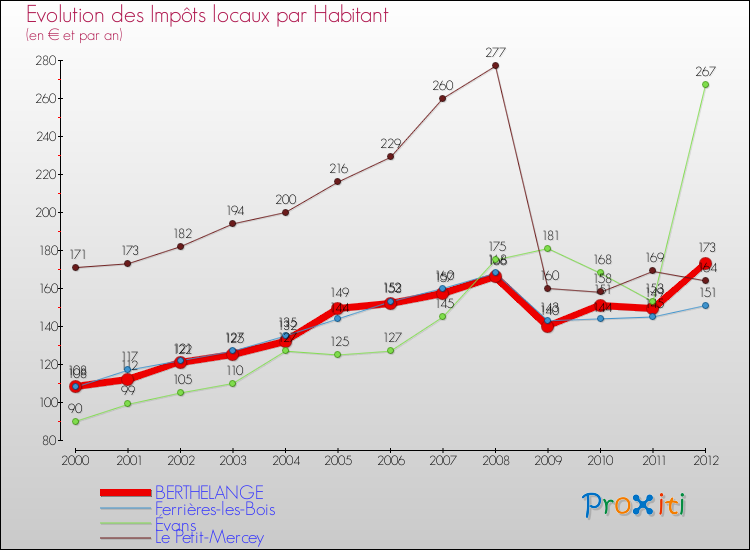 Evolution et montant des impôts locaux par Habitant pour BERTHELANGE et les communes proches Comparaison des impôts locaux par habitant pour BERTHELANGE et les communes voisines