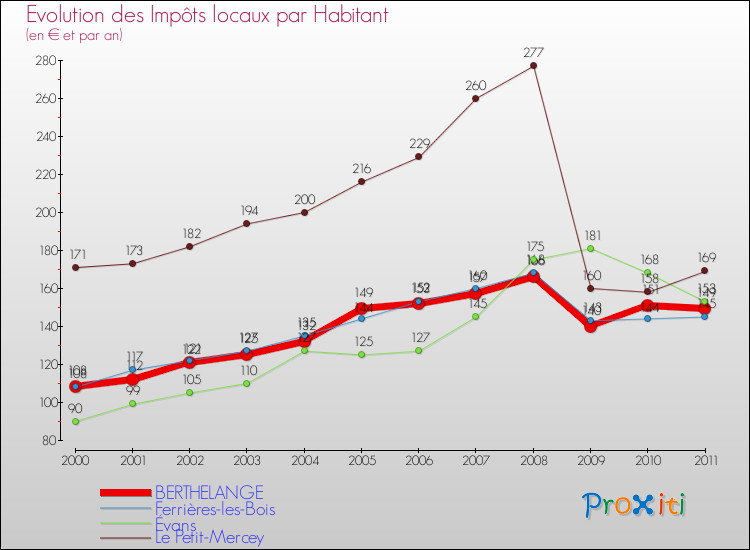 Evolution et montant des impôts locaux par Habitant pour BERTHELANGE et les communes proches Comparaison des impôts locaux par habitant pour BERTHELANGE et les communes voisines