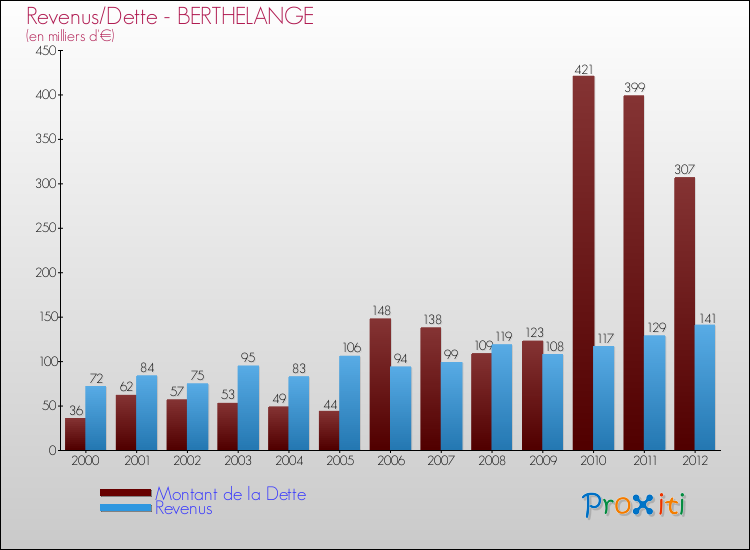 Evolution comparée de la dette et des revenus pour la commune de BERTHELANGE de 2000 à 2012 Comparaison de la dette et des revenus pour BERTHELANGE de 2000 à 2012