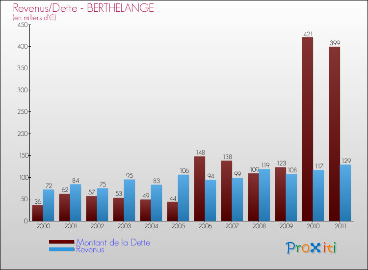 Evolution comparée de la dette et des revenus pour la commune de BERTHELANGE de 2000 à 2011 Comparaison de la dette et des revenus pour BERTHELANGE de 2000 à 2011