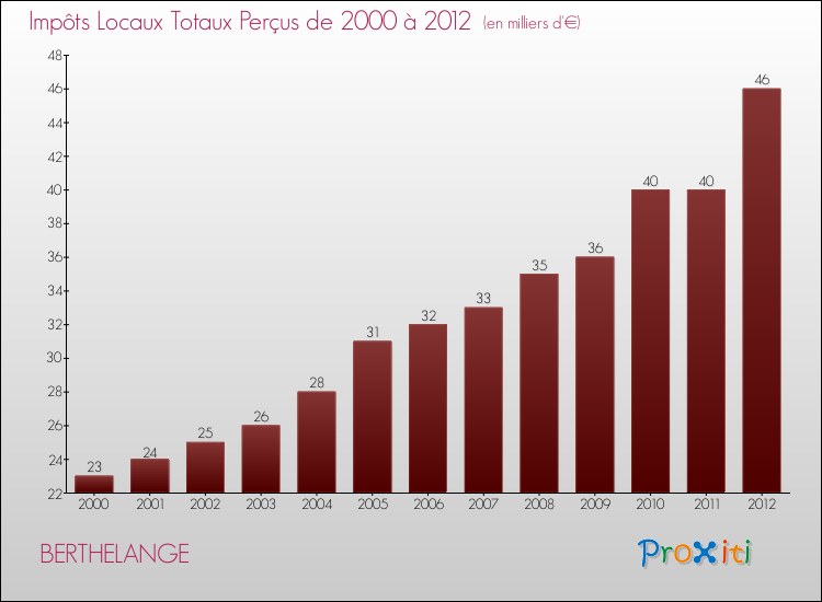 Evolution des Impôts Locaux pour la commune de BERTHELANGE de 2000 à 2012 Evolution des Impôts Locaux pour BERTHELANGE de 2000 à 2012