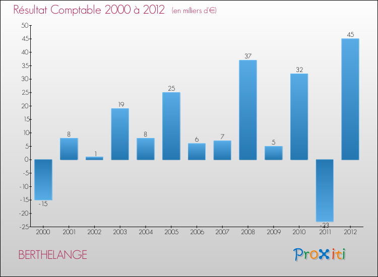 Evolution du résultat comptable pour la commune de BERTHELANGE de 2000 à 2012 Evolution du résultat comptable pour BERTHELANGE de 2000 à 2012