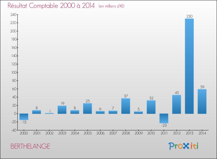 Evolution du résultat comptable pour la commune de BERTHELANGE de 2000 à 2014 Evolution du résultat comptable pour BERTHELANGE de 2000 à 2014