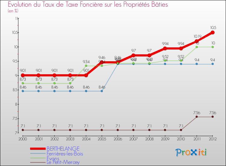 Evolution du taux de la taxe foncière sur le bati pour BERTHELANGE et les communes proches de 2000 à 2012 Comparaison des taux de taxe foncière sur le bati pour BERTHELANGE et les communes voisines de 2000 à 2012