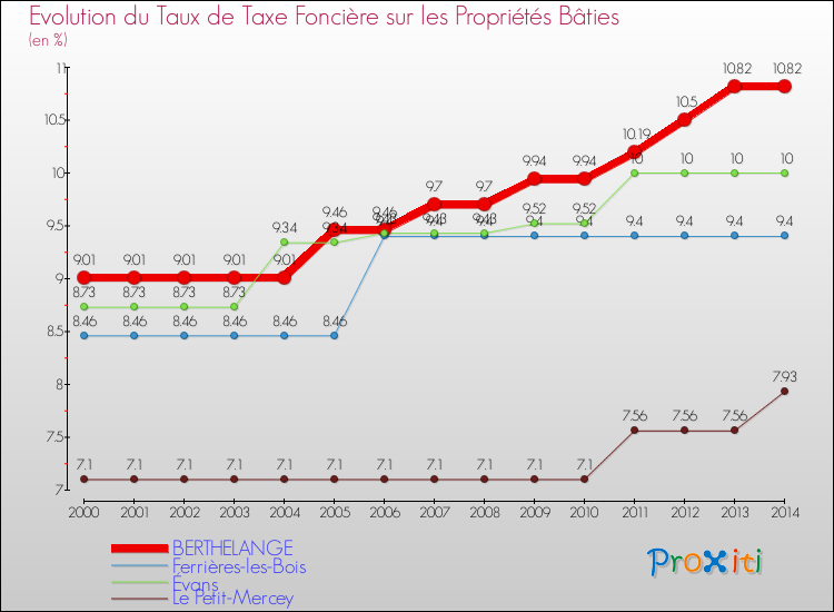 Evolution du taux de la taxe foncière sur le bati pour BERTHELANGE et les communes proches de 2000 à 2014 Comparaison des taux de taxe foncière sur le bati pour BERTHELANGE et les communes voisines de 2000 à 2014