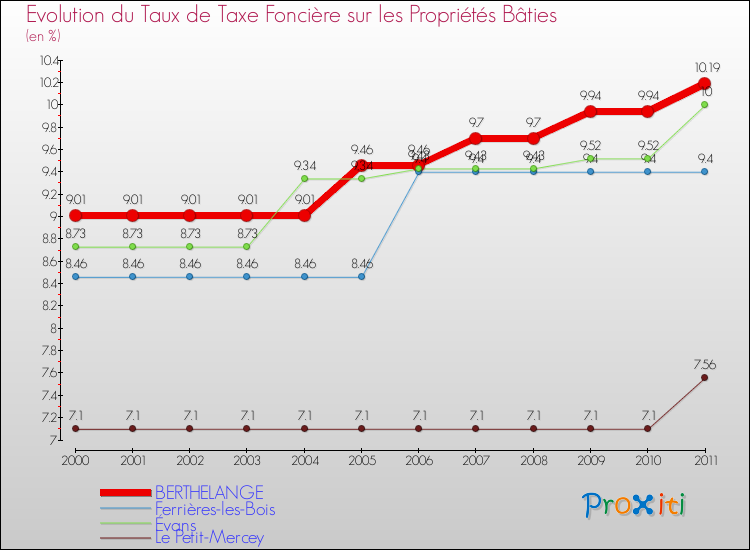 Evolution du taux de la taxe foncière sur le bati pour BERTHELANGE et les communes proches Comparaison des taux de taxe foncière sur le bati pour BERTHELANGE et les communes voisines