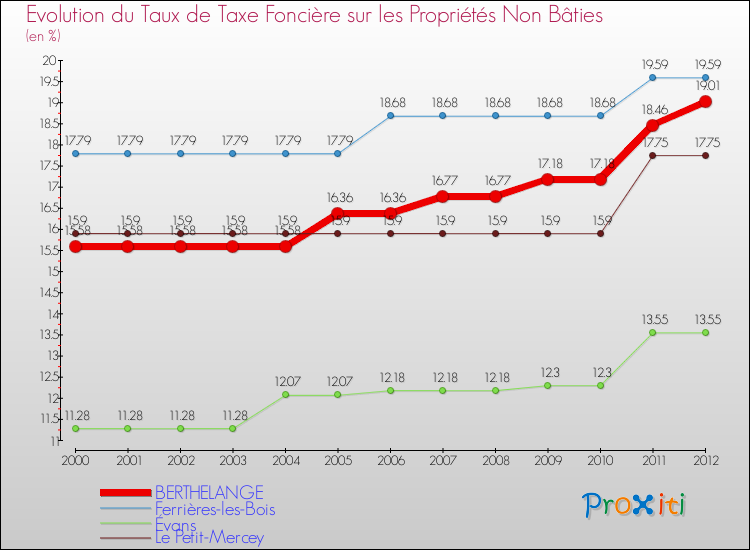 Evolution du taux de la taxe foncière sur les immeubles et terrains non batis pour BERTHELANGE et les communes proches de 2000 à 2012 Comparaison des taux de la taxe foncière sur les immeubles et terrains non batis pour BERTHELANGE et les communes voisines de 2000 à 2012