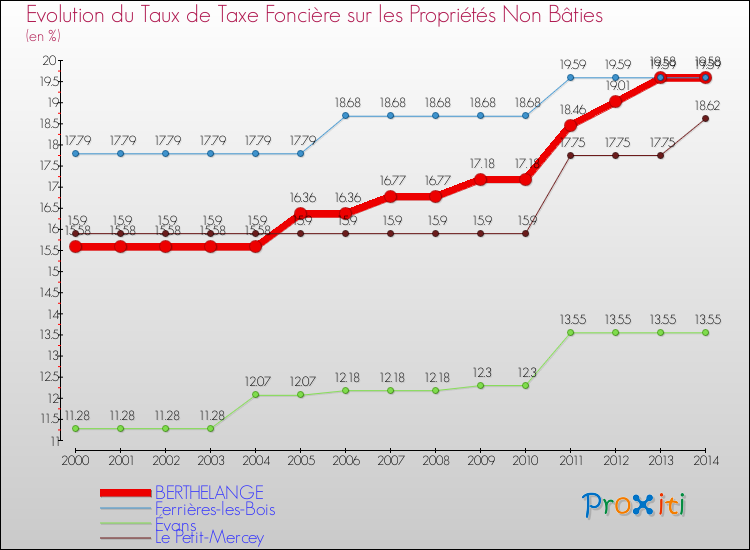 Evolution du taux de la taxe foncière sur les immeubles et terrains non batis pour BERTHELANGE et les communes proches de 2000 à 2014 Comparaison des taux de la taxe foncière sur les immeubles et terrains non batis pour BERTHELANGE et les communes voisines de 2000 à 2014