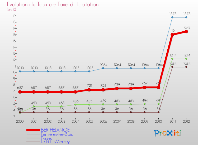 Evolution du taux de la taxe d'habitation pour BERTHELANGE et les communes proches Comparaison des taux de la taxe d'habitation pour BERTHELANGE et les communes voisines