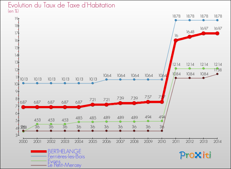 Evolution du taux de la taxe d'habitation pour BERTHELANGE et les communes proches de 2000 à 2014 Comparaison des taux de la taxe d'habitation pour BERTHELANGE et les communes voisines de 2000 à 2014