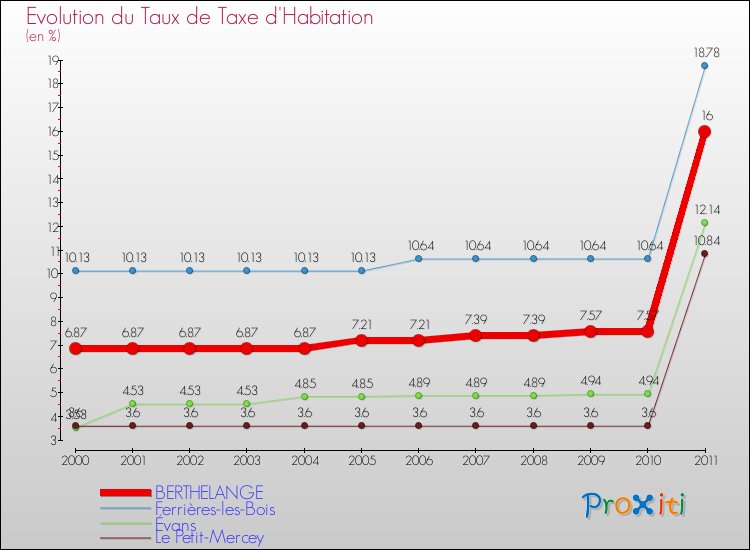Evolution du taux de la taxe d'habitation pour BERTHELANGE et les communes proches Comparaison des taux de la taxe d'habitation pour BERTHELANGE et les communes voisines