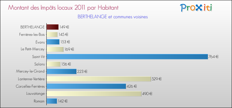 Montant des impôts locaux par Habitant pour BERTHELANGE et les communes proches Comparaison des impôts locaux par habitant pour BERTHELANGE et les communes voisines