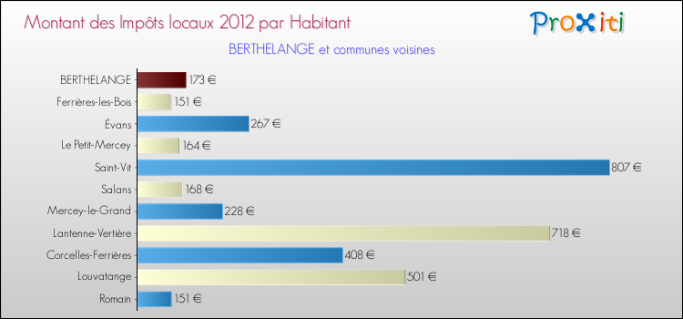 Montant des impôts locaux par Habitant pour BERTHELANGE et les communes proches Comparaison des impôts locaux par habitant pour BERTHELANGE et les communes voisines