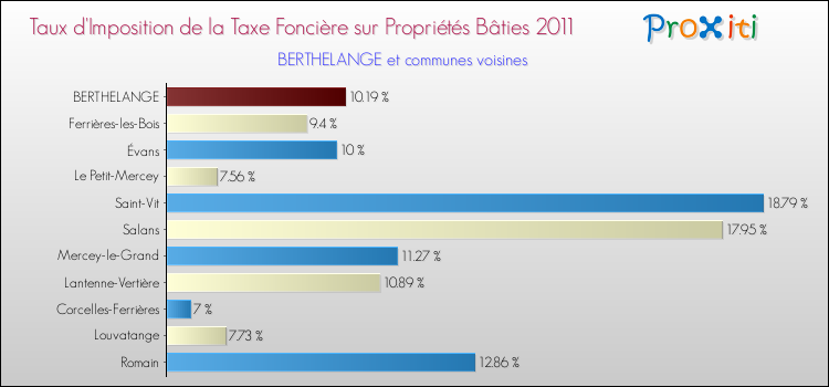 Taux d'imposition de la taxe foncière sur le bati 2011 pour BERTHELANGE et les communes proches Comparaison des taux d'imposition de la taxe foncière sur le bati 2011 pour BERTHELANGE et les communes voisines