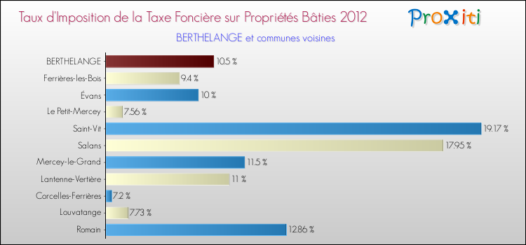 Taux d'imposition de la taxe foncière sur le bati 2012 pour BERTHELANGE et les communes proches Comparaison des taux d'imposition de la taxe foncière sur le bati 2012 pour BERTHELANGE et les communes voisines
