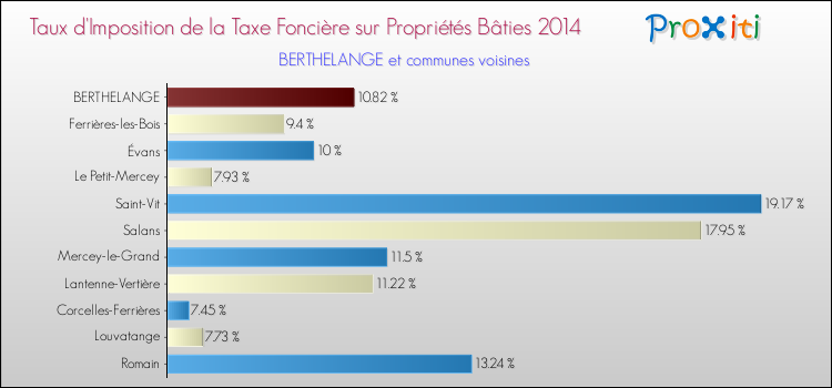 Taux d'imposition de la taxe foncière sur le bati 2014 pour BERTHELANGE et les communes proches Comparaison des taux d'imposition de la taxe foncière sur le bati 2014 pour BERTHELANGE et les communes voisines