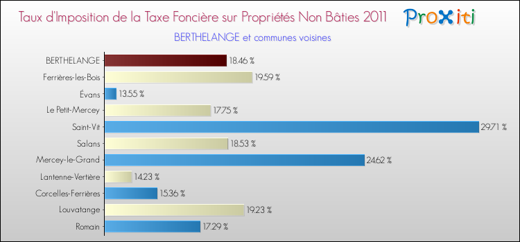 Taux d'imposition de la taxe foncière sur les immeubles et terrains non batis 2011 pour BERTHELANGE et les communes proches Comparaison des taux d'imposition de la taxe foncière sur les immeubles et terrains non batis 2011 pour BERTHELANGE et les communes voisines