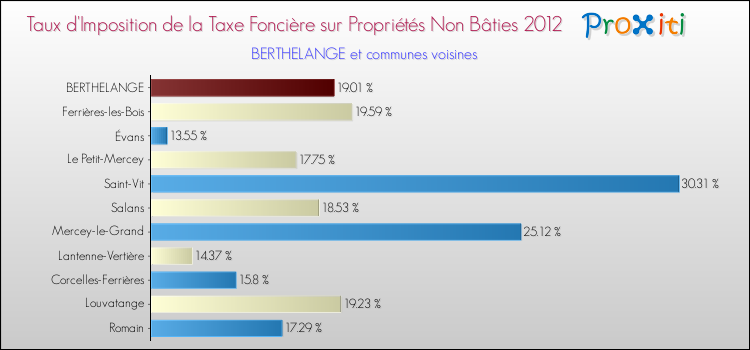 Taux d'imposition de la taxe foncière sur les immeubles et terrains non batis 2012 pour BERTHELANGE et les communes proches Comparaison des taux d'imposition de la taxe foncière sur les immeubles et terrains non batis 2012 pour BERTHELANGE et les communes voisines
