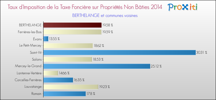 Taux d'imposition de la taxe foncière sur les immeubles et terrains non batis 2014 pour BERTHELANGE et les communes proches Comparaison des taux d'imposition de la taxe foncière sur les immeubles et terrains non batis 2014 pour BERTHELANGE et les communes voisines