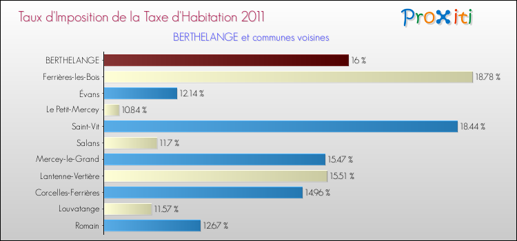 Taux d'imposition de la taxe d'habitation 2011 pour BERTHELANGE et les communes proches Comparaison des taux d'imposition de la taxe d'habitation 2011 pour BERTHELANGE et les communes voisines