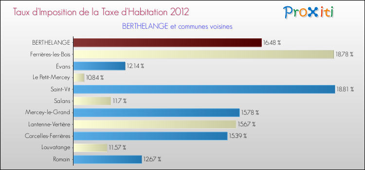 Taux d'imposition de la taxe d'habitation 2012 pour BERTHELANGE et les communes proches Comparaison des taux d'imposition de la taxe d'habitation 2012 pour BERTHELANGE et les communes voisines