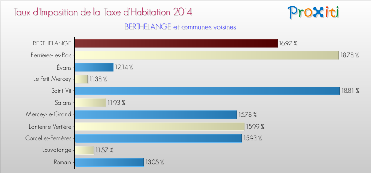 Taux d'imposition de la taxe d'habitation 2014 pour BERTHELANGE et les communes proches Comparaison des taux d'imposition de la taxe d'habitation 2014 pour BERTHELANGE et les communes voisines